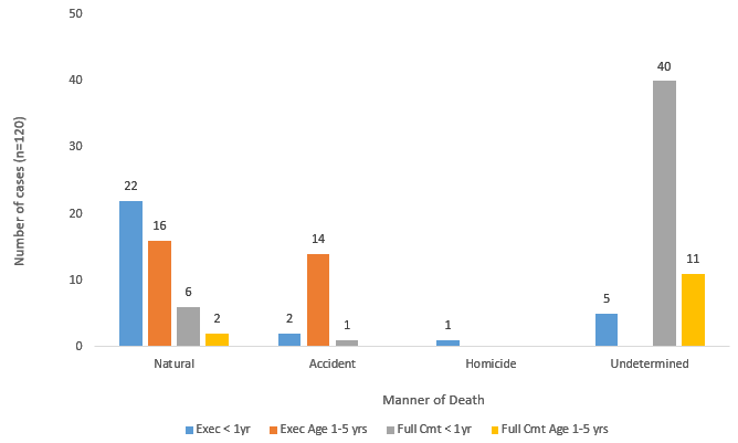 Chart 8: The majority of executive reviews of natural deaths involved children less than one year old. The majority of full DU5C reviews of undetermined deaths involved children less than one year old.