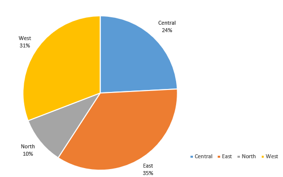 Chart 9: 24% of referrals came from Central Region, 31% came from West Region, 35% came from East Region and 10%came from North Region 