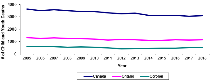 Chart 1: Between 2005 and 2018 the year to year totals have remained fairly consistent.