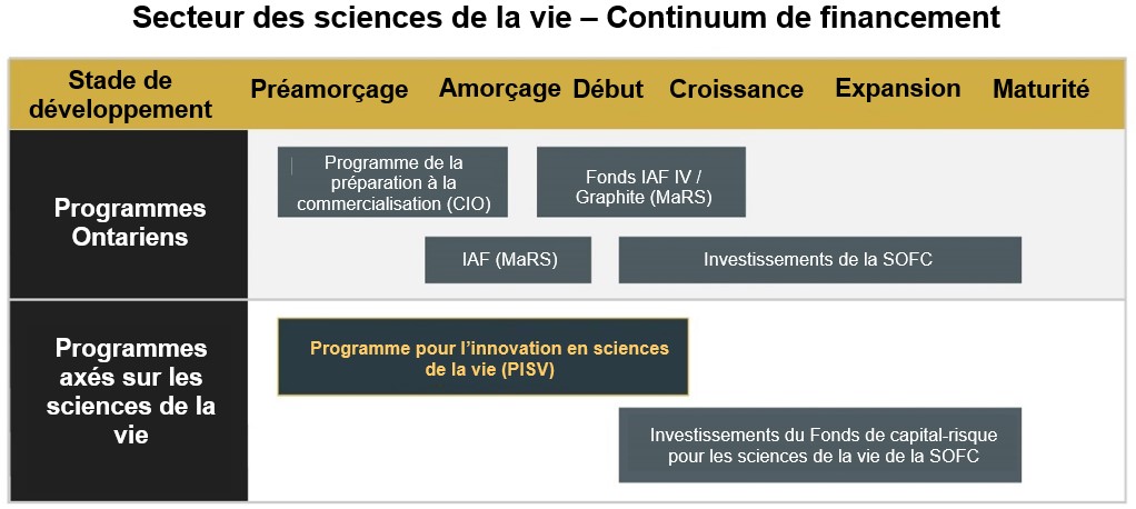 Le continuum de financement de l'Ontario vise à soutenir les entreprises à chaque stade de leur développement. Le nouveau Programme pour l'innovation en sciences de la vie a été conçu pour gérer les problèmes de capitaux auxquels font face les entreprises du secteur des sciences de la vie avant la phase d'amorçage, lors de cette phase ou aux premiers stades de leur développement. Il sert de pont pour accéder à du soutien en financement à des stades de développement ultérieurs, y compris le soutien accordé p