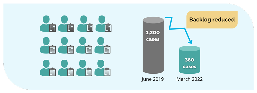 Chart illustrating the addition of 12 new adjudicators and reduction in Ontario Municipal Board cases between June 2019 and March 2022
