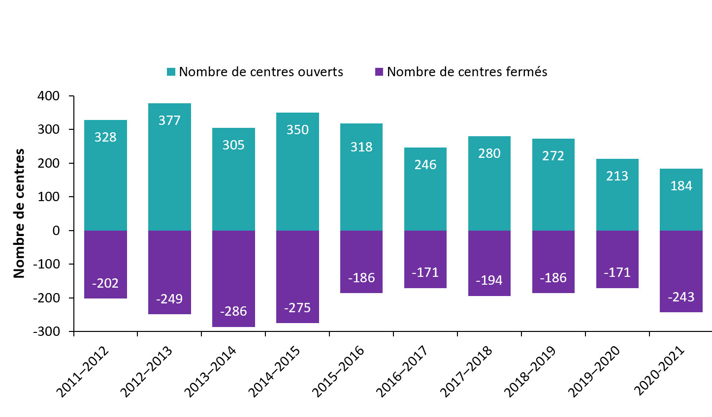 Ouvertures et fermetures de centres de garde agréés, de 2011-2012 à 2020-2021