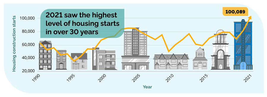 Line graph of housing starts from 1990 to 2021