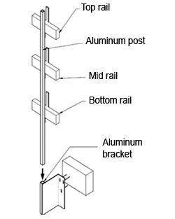 Diagram of an aluminum guardrail showing the top rail, aluminum post, mid rail, bottom rail and aluminum bracket.