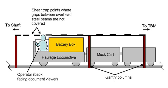 Figure 1 shows a haulage locomotive pulling a muck cart. The operator's head protrudes above the top of the locomotive's highest point, which is the battery box. This must not occur as it would allow for shear trap points where gaps between overhead steel beams are not covered.