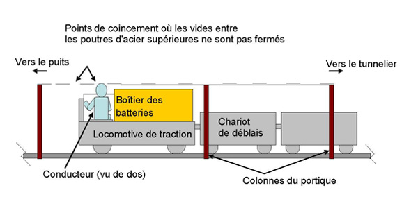 La figure 1 montre une locomotive de traction tirant un chariot de déblais. La tête du conducteur dépasse le plus haut point de la locomotive, le boîtier des batteries. Cette situation doit être évitée à tout prix, vu les risques que posent les points de coincement où les vides entre les poutres d’acier supérieures ne sont pas fermés.