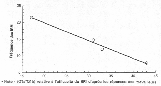 Corrélation entre l'efficacité du SRI d'une exploitation (évaluée d'après les réponses des travailleurs aux questions 1a et 1b) et son dossier de sécurité - en principe, la fréquence des ISM est inversement proportionnelle à la note obtenue pour les questions 1a et 1b combinées.