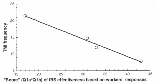 A good relationship between the effectiveness of a mine's IRS (as measured by worker responses to Questions 1a and 1b) and its safety performance is represented in the graph-the higher the score to the Q1a*Q1b combination, the lower the total medical injury frequency for the mine is likely to be. 