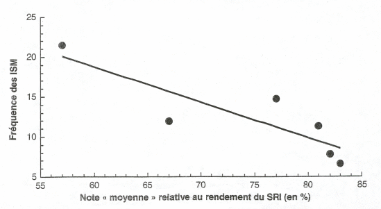 A good correlation between the scores for the nine indicators, taken as a whole, and the safety records of the six mines is represented in the graph-the higher the score, the lower the total medical injuryfrequency.