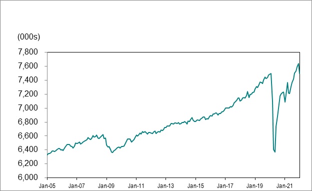 Le graphique linéaire 1 illustre le nombre d’emplois en Ontario entre janvier 2005 et février 2022.