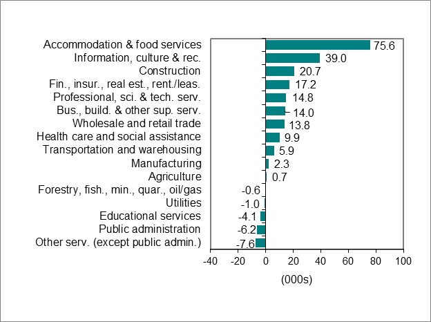 Bar graph for chart 2.