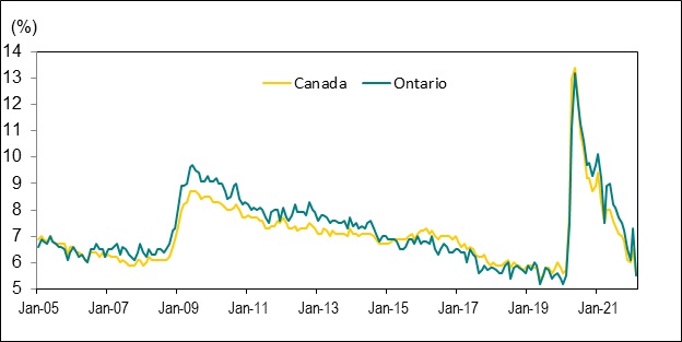 Line graph for Chart 3.