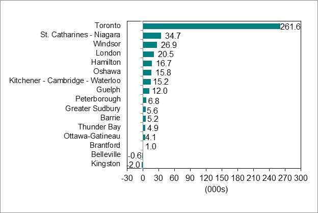 Bar graph for chart 5.