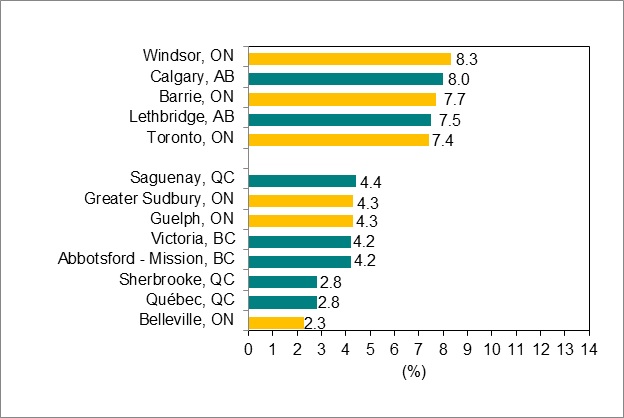 Bar graph for chart 6.