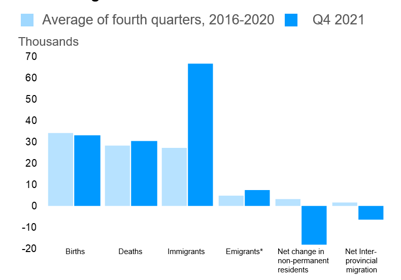 components of population growth in the fourth quarter of 2021 with the average of the same quarter of the previous five years (2016-2020)