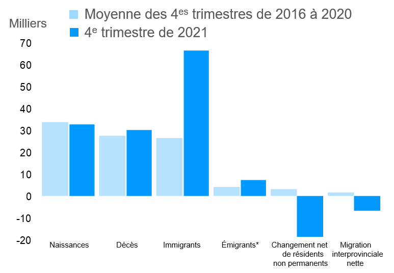 Composantes du changement démographique : 4e trimestre de 2021 et moyenne de 2016–2020