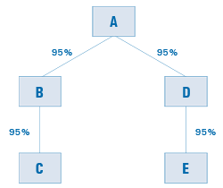 Example 1: Corporation A wholly owns Corporation B and Corporation D directly. Corporation A wholly owns Corporation C and Corporation E indirectly