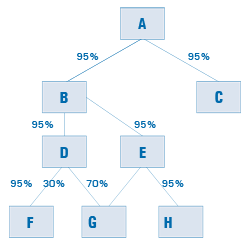 Example 2: Eligible property may be transferred among corporations A, B, C, D, E, F and H without attracting RST because of the unbroken chain of at least 95 per cent share ownership between each of the corporations.