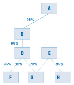 Example 3: A wishes to transfer a Retail Sales Tax (RST) - paid asset to G. A would transfer the asset to D, without the payment of RST since A indirectly owns D. D's 30 per cent interest would be transferred to G. Since D only owns 30 per cent of G, G would be required to pay RST on 70 per cent of the fair value of the asset.