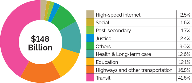 Chart: Ontario’s over $148-billion 10-year capital plan by sector (%)