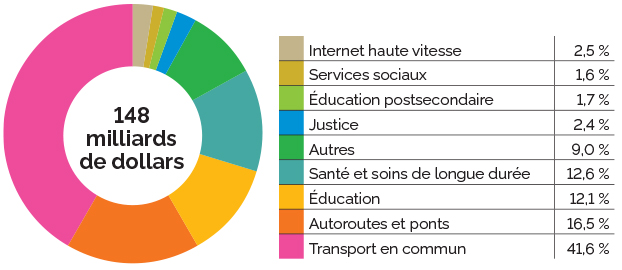 Plan d’immobilisations décennal de plus de 148 milliards de dollars de l’Ontario, par secteur (%)