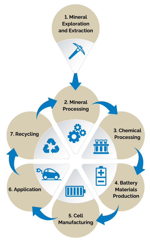 Graphic shows the seven steps of the battery supply chain from mineral exploration to recycling.
