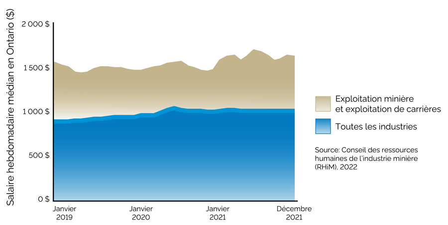 Graphique qui montre le salaire hebdomadaire moyen, de janvier 2019 à décembre 2021, pour le secteur de l’exploitation minière et de l’extraction en carrière et pour toutes les industries combinées.