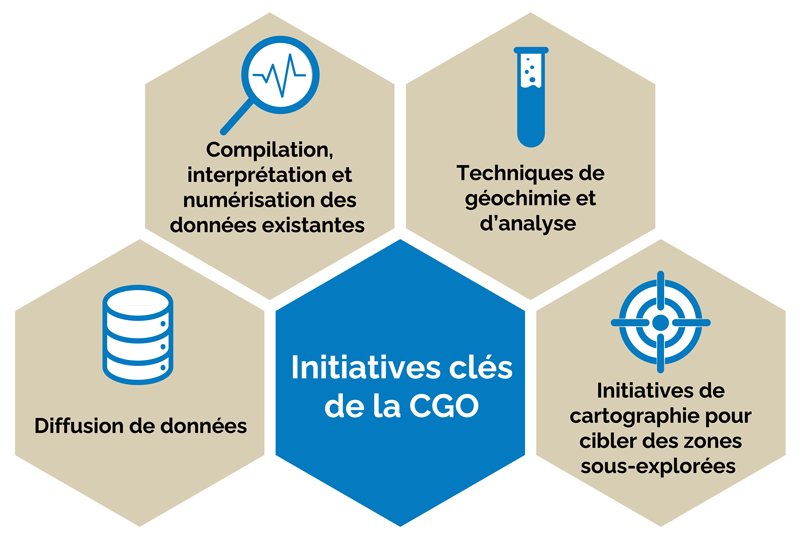 Graphique avec cinq icônes hexagonales indiquant les principales initiatives de la Commission géologique de l’Ontario.