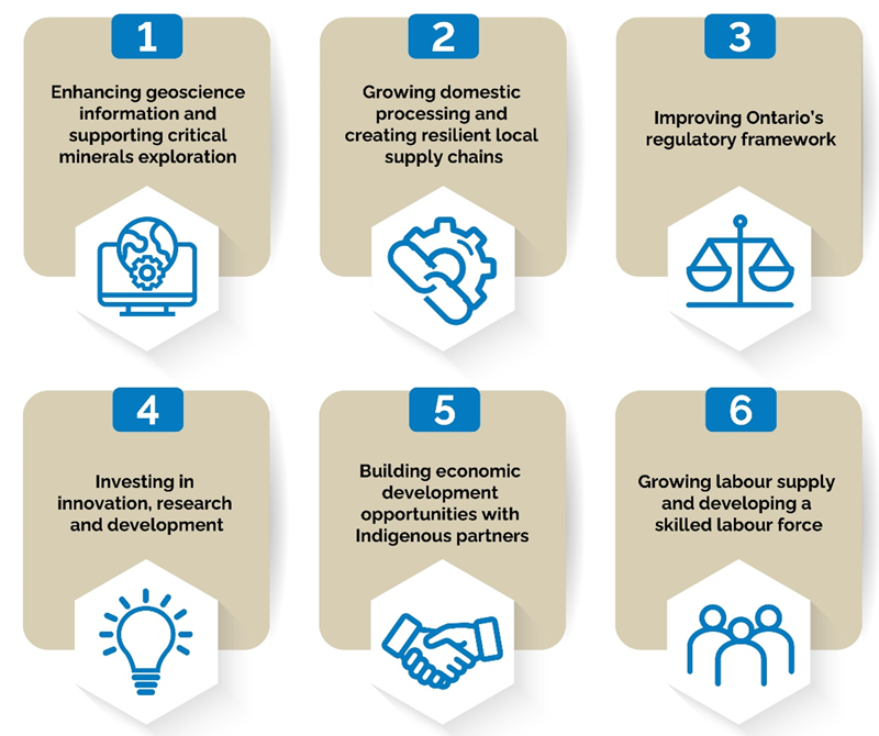 A graphic with six numbered icons identifying the Critical Minerals Strategy pillars.