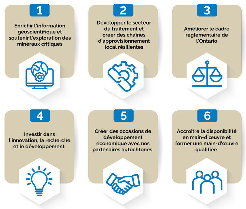 Graphique avec six icônes numérotées identifiant les piliers de la Stratégie relative aux minéraux critiques.