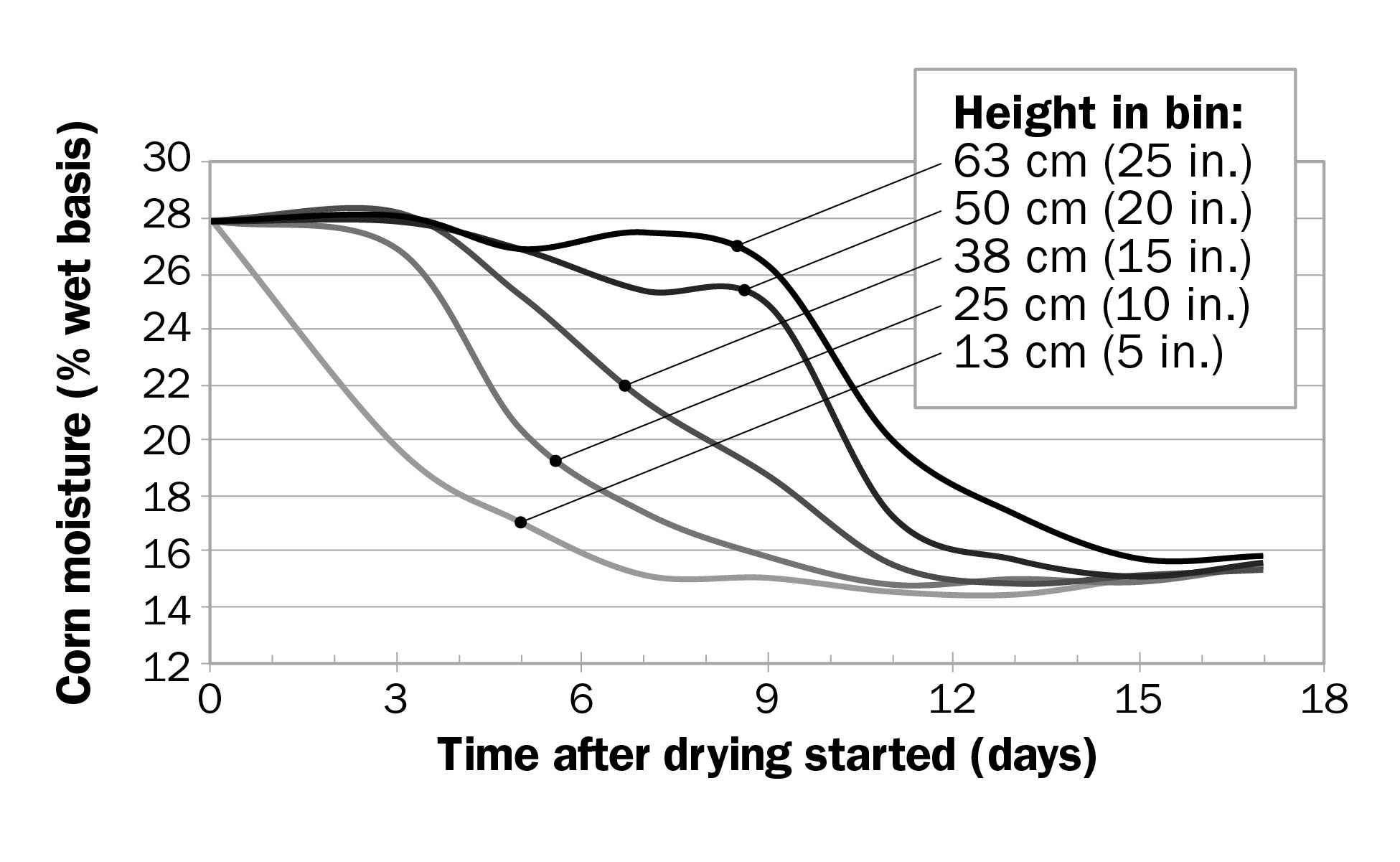 This graph shows the moisture level at various heights inside a grain bin as drying progresses. Grain near the floor of the bin dries first. Grain higher up in the bin does not dry until all the grain below is dry.