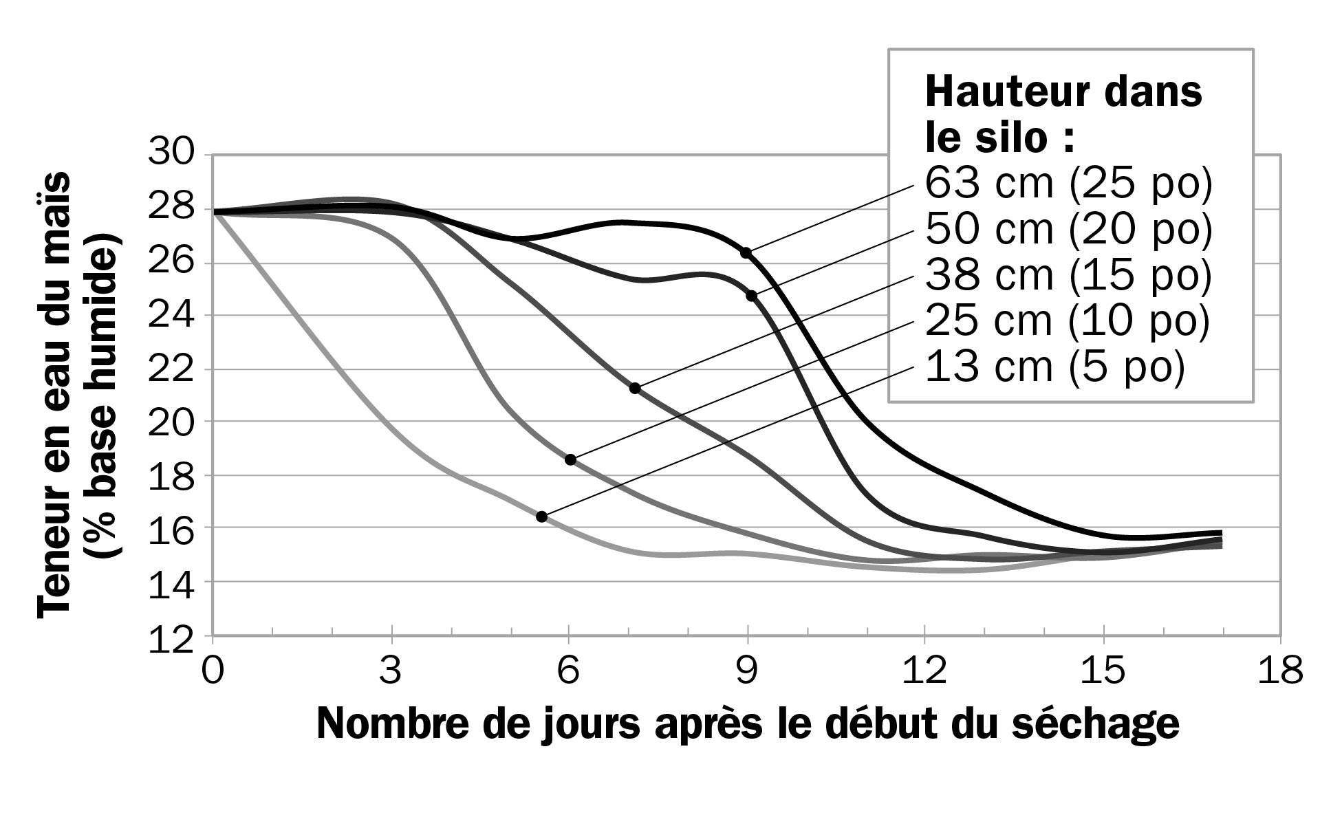 Le graphique montre les différentes teneurs en eau des grains de maïs situés à différentes hauteurs dans un silo selon la progression du séchage. Les grains près du plancher du silo sèchent en premier. Les grains qui sont plus hauts dans le silo ne sèchent pas avant que tous les grains du dessous soient secs.