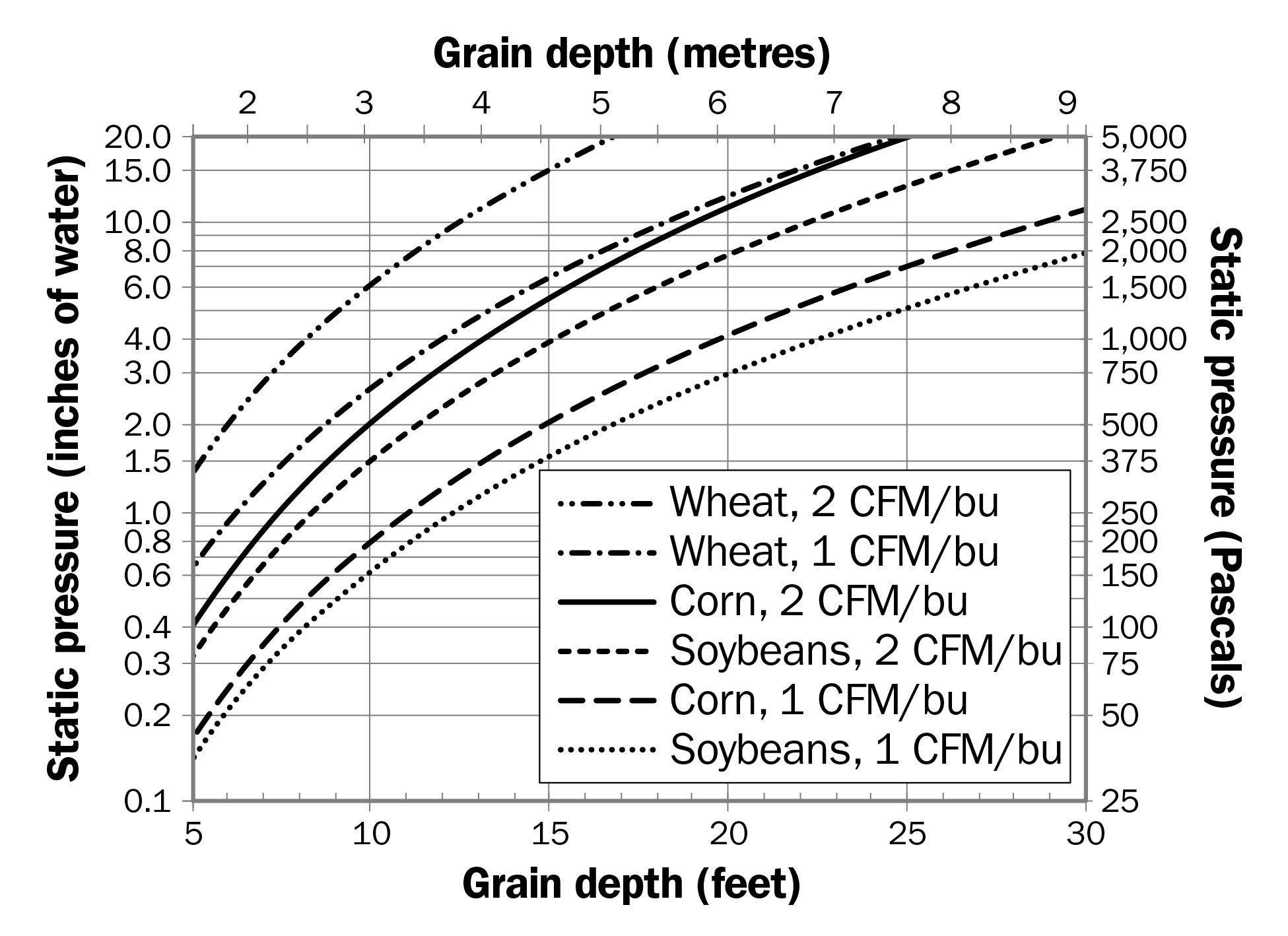 This graph shows static pressures compared to grain depth for corn, soybeans and wheat at 1 CFM/bu and 2 CFM/bu airflow rates. Higher airflow rates and/or deeper grain results in higher static pressures.