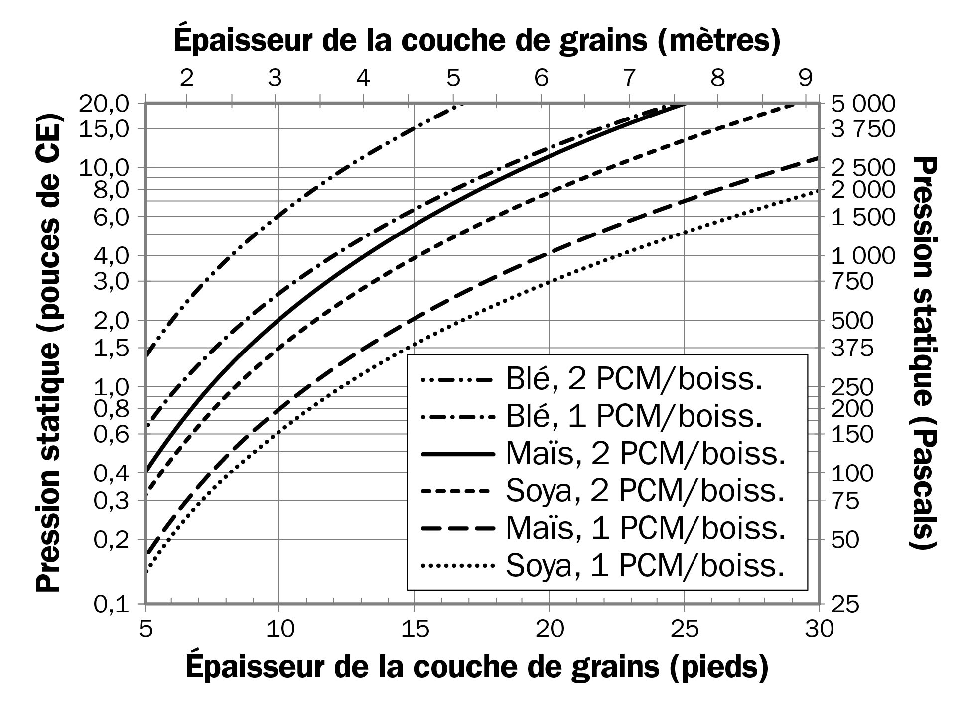 Le graphique montre la variation de la pression statique en fonction de l’épaisseur de la couche de grains pour du maïs, du soya et du blé à des débits d’air de 1 PCM/boisseau et 2 PCM/boisseau. Des débits d’air plus élevés ou de plus grandes épaisseurs de grains sont associés à des pressions statiques plus élevées.