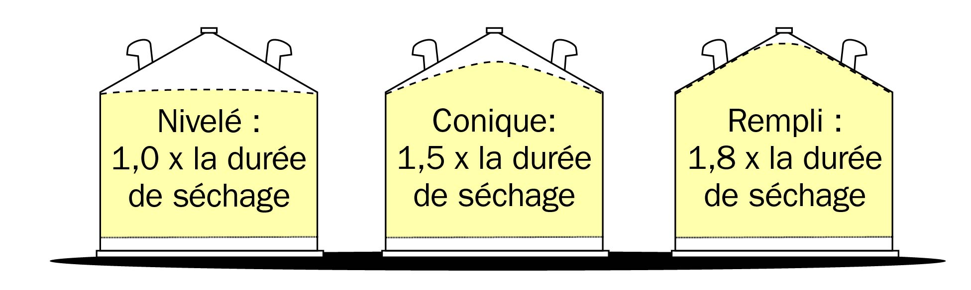 Le dessin montre trois silos remplis à différents niveaux et l’effet du nivelage des grains sur la durée de séchage pour la totalité du silo. Les grains empilés en forme de cône prennent 50 % plus de temps à sécher, comparativement aux grains dont la surface a été nivelée. Un silo rempli jusqu’au toit peut prendre au-delà de 80 % plus de temps à sécher.