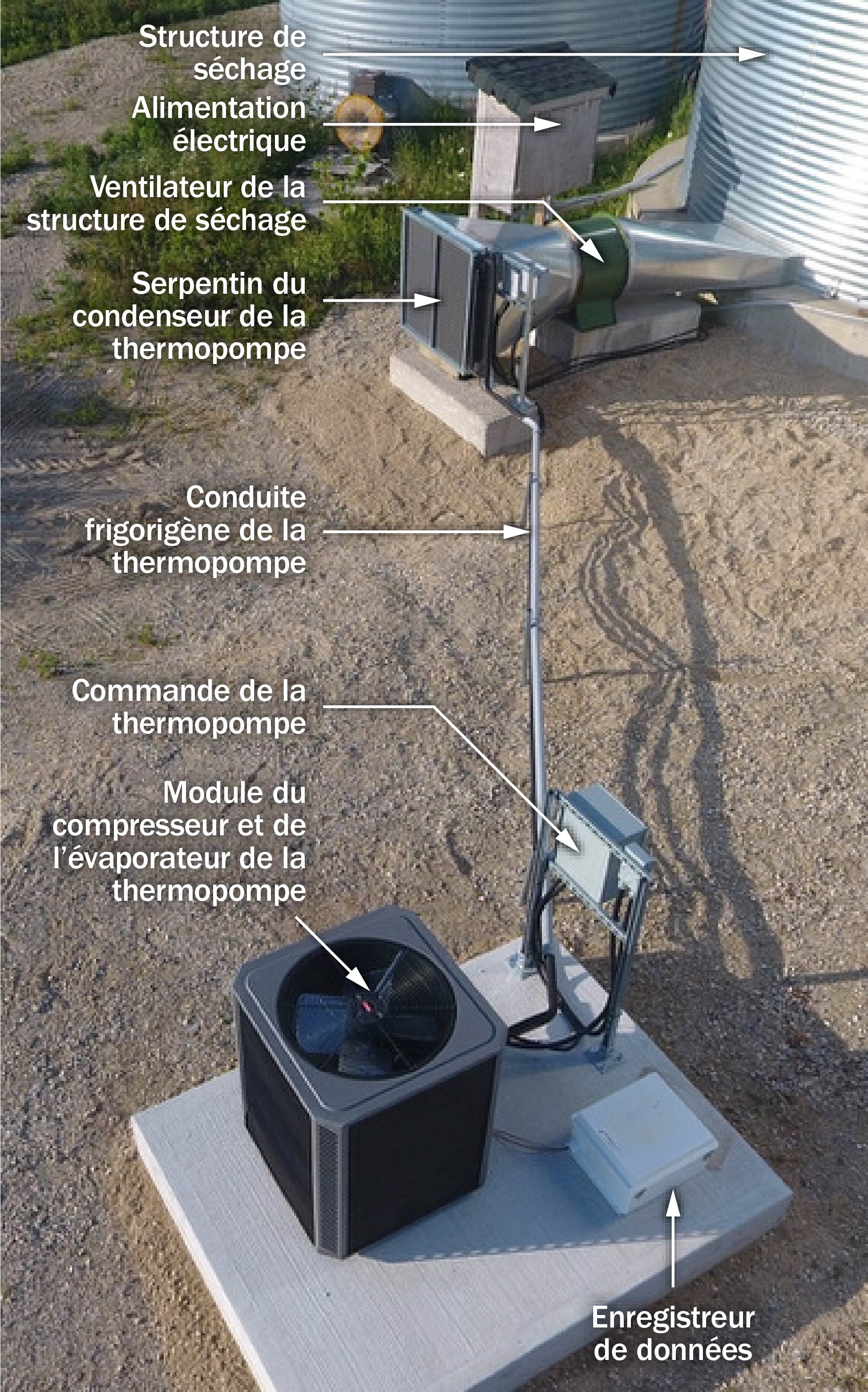 La photo montre un système de séchage pourvu d’une thermopompe installée sur un silo à grains. Les éléments du système sont étiquetés, dont le ventilateur du silo, le serpentin du condenseur de la thermopompe à l’avant du ventilateur, le module du compresseur et de l’évaporateur de la thermopompe et la conduite frigorigène de la thermopompe entre le serpentin et le compresseur.