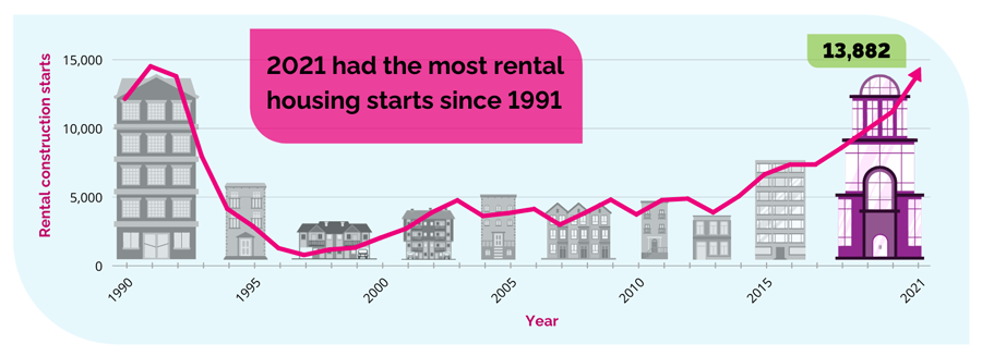 Line graph of rental housing starts from 1990 to 2021