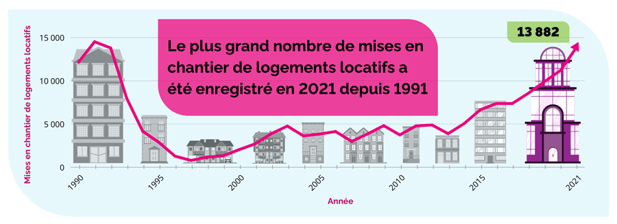 Graphique en segments illustrant les mises en chantier de logements locatifs à compter de 1990