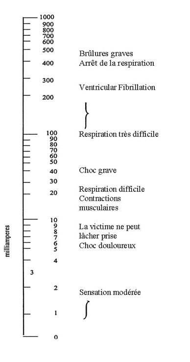 Effets physiologiques du courant électrique