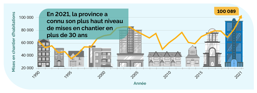 Graphique linéaire des mises en chantier depuis 1990, qui montre que c’est en 2021 que la province a affiché son plus haut niveau de mises en chantier en plus de 30 ans