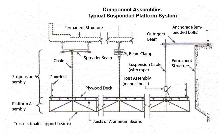 Component Assemblies: Typical Suspended Platform System: detailed drawing showing the various components of the Suspension Assembly, Platform Assembly and Hoist Assembly