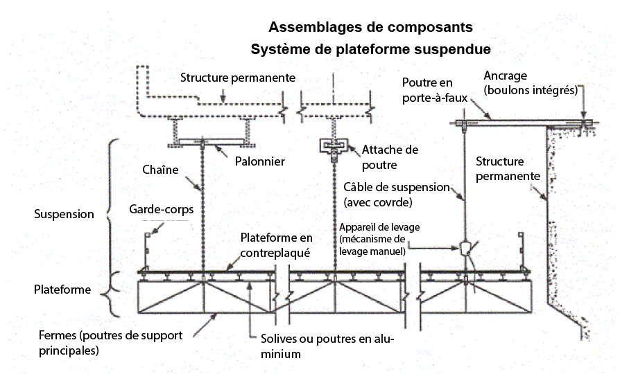 Component Assemblies: Typical Suspended Platform System: detailed drawing showing the various components of the Suspension Assembly, Platform Assembly and Hoist Assembly.