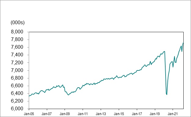 Line graph for chart 1 shows employment in Ontario from January 2005 to March 2022.