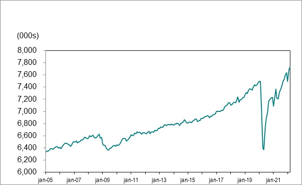 Le graphique linéaire 1 illustre le nombre d’emplois en Ontario entre janvier 2005 et mars 2022.