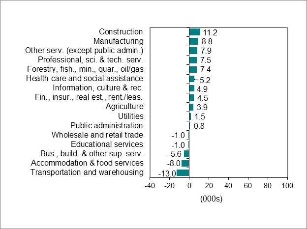 Bar graph for chart 2.