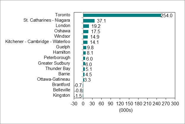 Bar graph for chart 5.