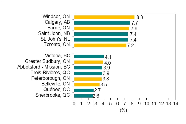 Bar graph for chart 6.