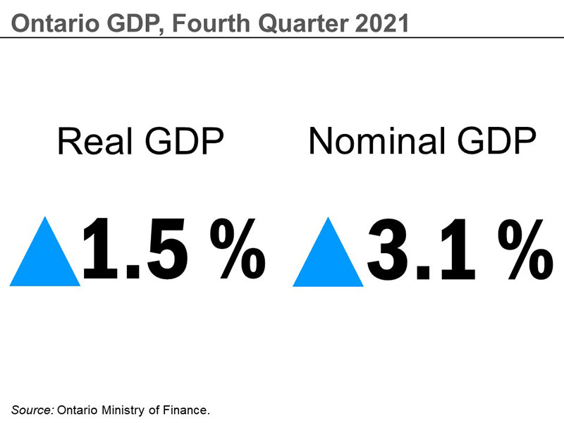 Ontario GDP, second quarter 2021