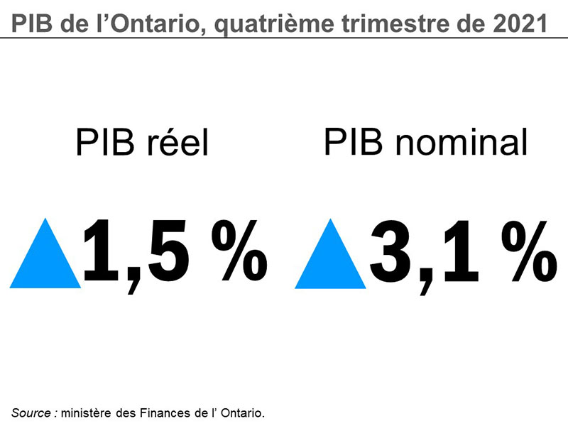 Graphique 1 : Produit intérieur brut de l'Ontario, 3e trimestre de 2021