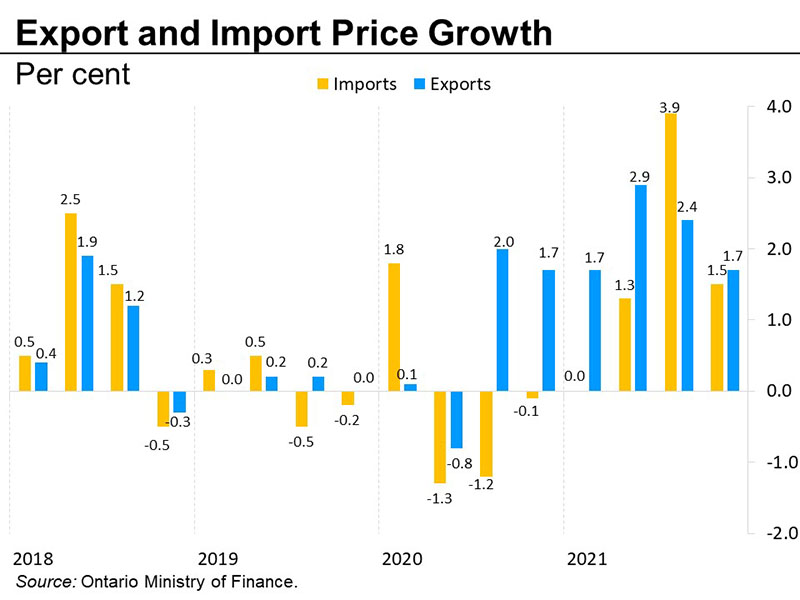 Export and import price growth